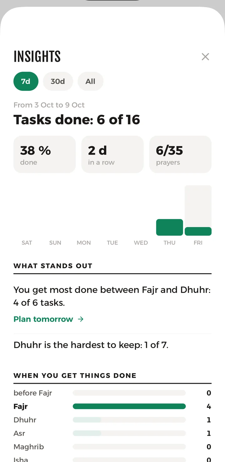 Your week on iPhone: tasks done, and when you get things done